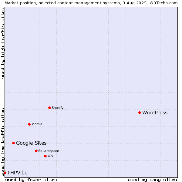 Market position of WordPress vs. Google Sites vs. PHPVibe