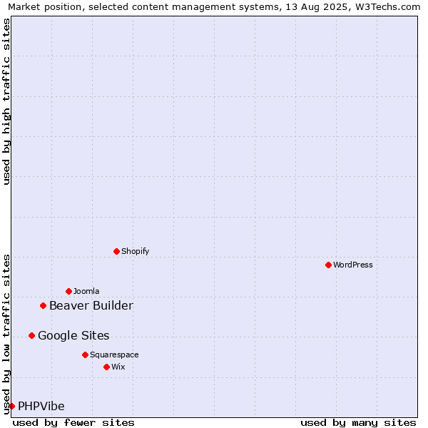 Market position of Beaver Builder vs. Google Sites vs. PHPVibe