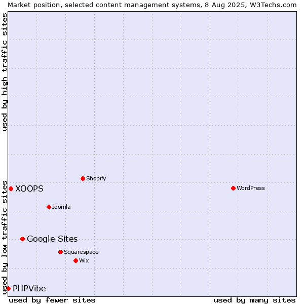 Market position of Google Sites vs. XOOPS vs. PHPVibe