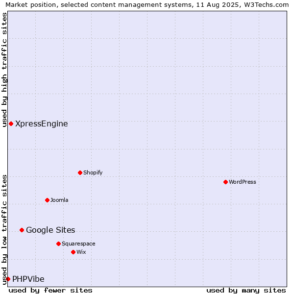 Market position of Google Sites vs. XpressEngine vs. PHPVibe
