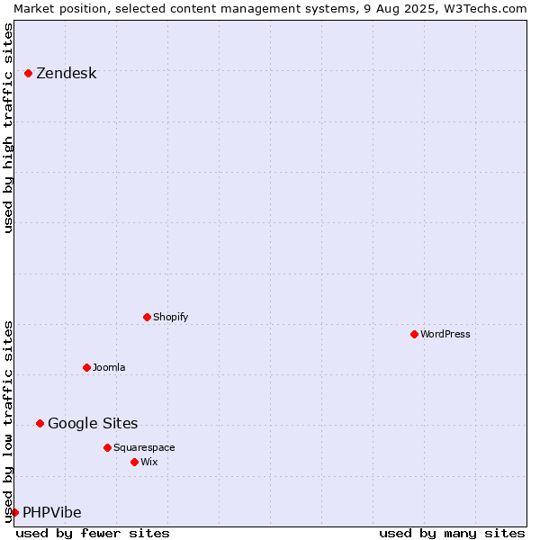 Market position of Google Sites vs. Zendesk vs. PHPVibe