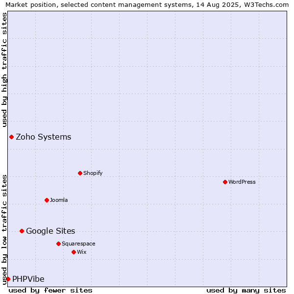 Market position of Google Sites vs. Zoho Systems vs. PHPVibe