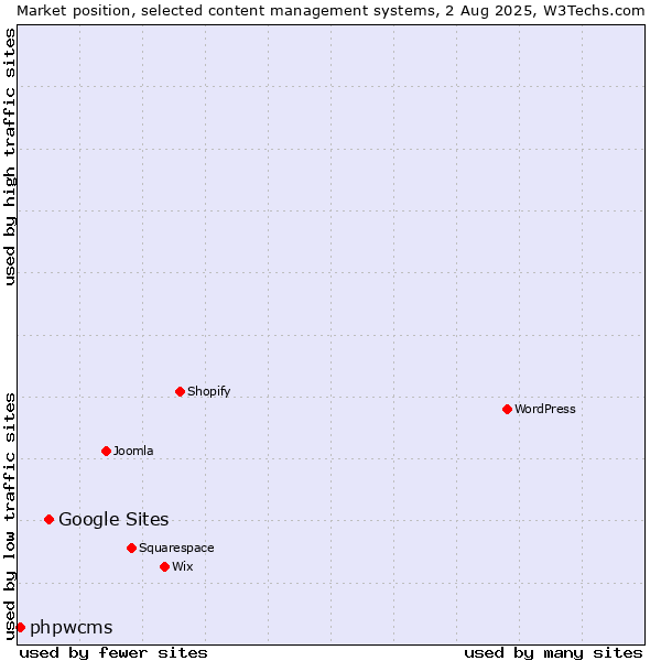 Market position of Google Sites vs. phpwcms