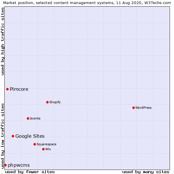 Market position of Google Sites vs. Pimcore vs. phpwcms