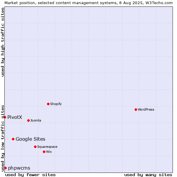 Market position of Google Sites vs. phpwcms vs. PivotX