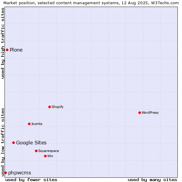 Market position of Google Sites vs. Plone vs. phpwcms