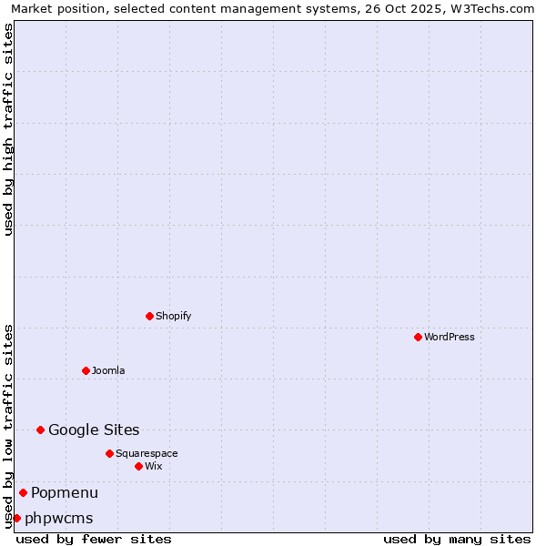 Market position of Google Sites vs. Popmenu vs. phpwcms