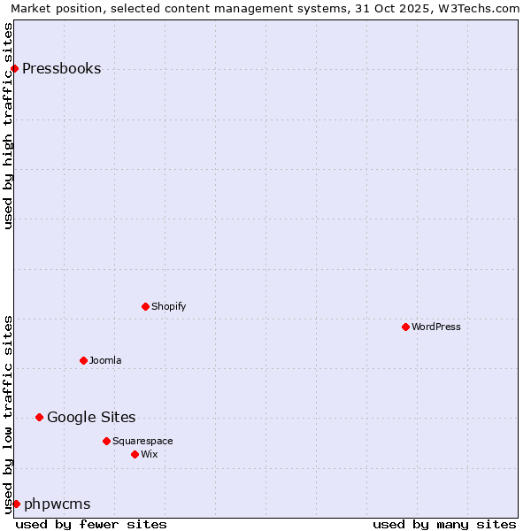 Market position of Google Sites vs. phpwcms vs. Pressbooks