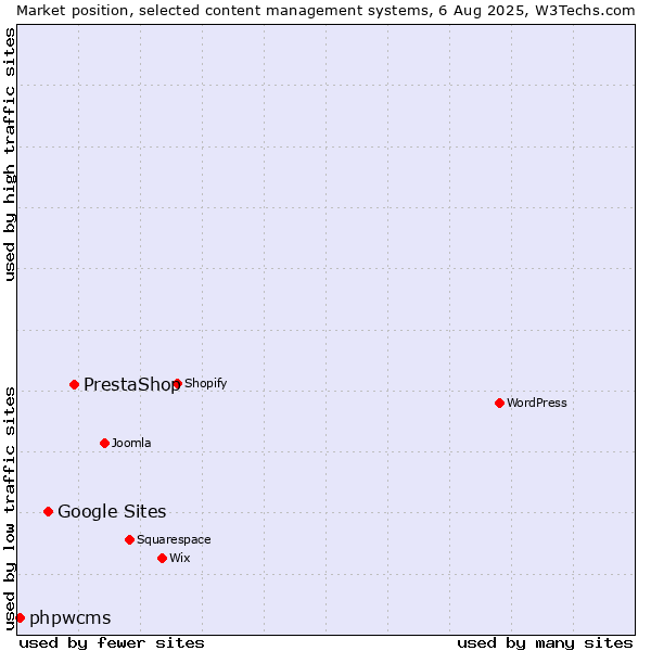 Market position of PrestaShop vs. Google Sites vs. phpwcms