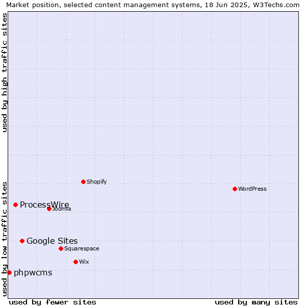 Market position of Google Sites vs. ProcessWire vs. phpwcms