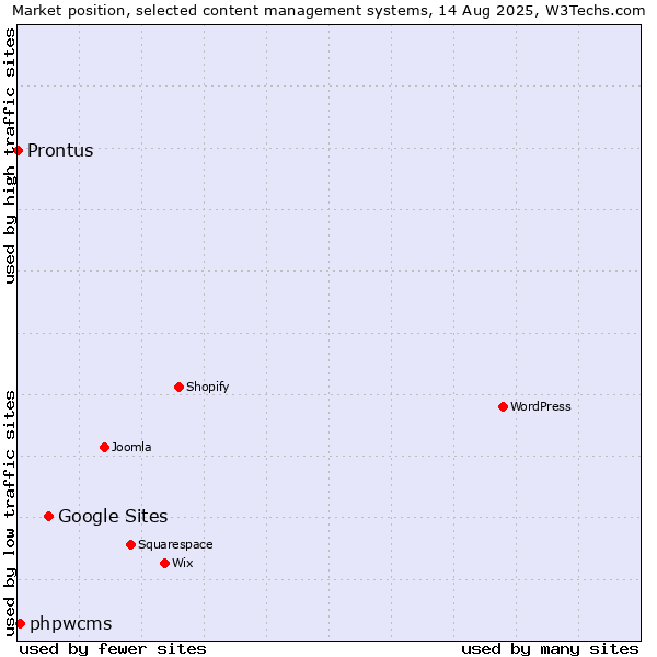 Market position of Google Sites vs. phpwcms vs. Prontus
