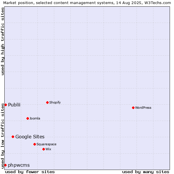 Market position of Google Sites vs. Publii vs. phpwcms