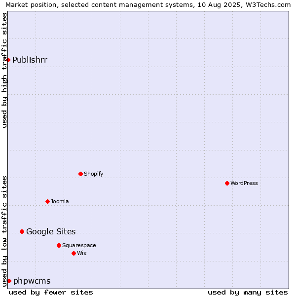 Market position of Google Sites vs. phpwcms vs. Publishrr