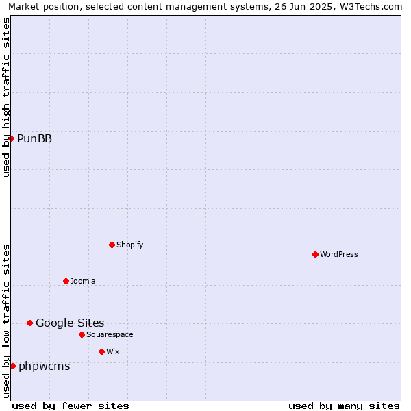 Market position of Google Sites vs. phpwcms vs. PunBB