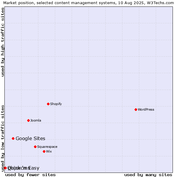 Market position of Google Sites vs. phpwcms vs. Quick 'n Easy