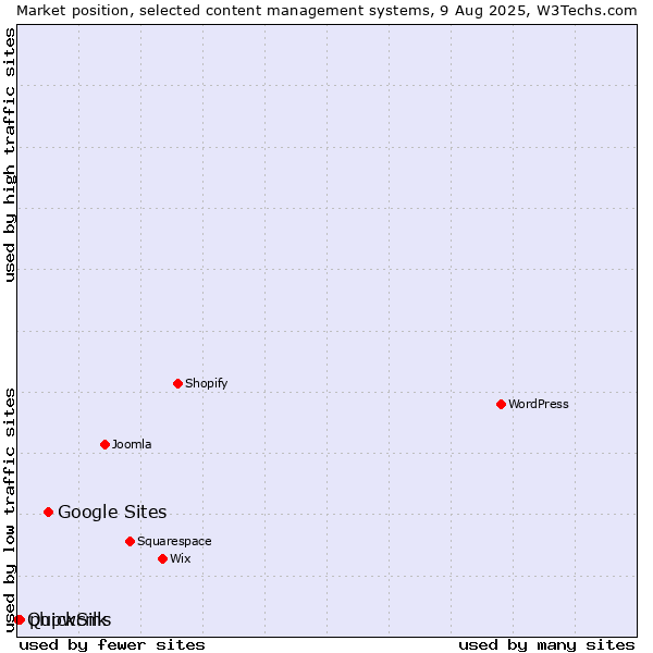 Market position of Google Sites vs. phpwcms vs. QuickSilk