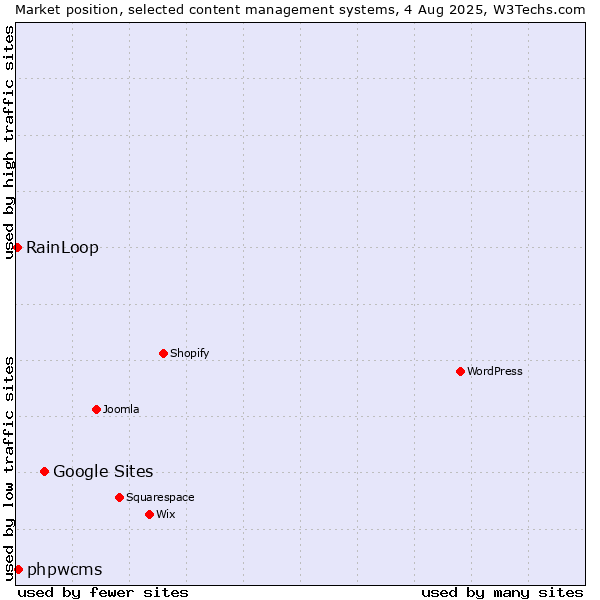 Market position of Google Sites vs. phpwcms vs. RainLoop
