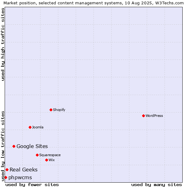 Market position of Google Sites vs. Real Geeks vs. phpwcms