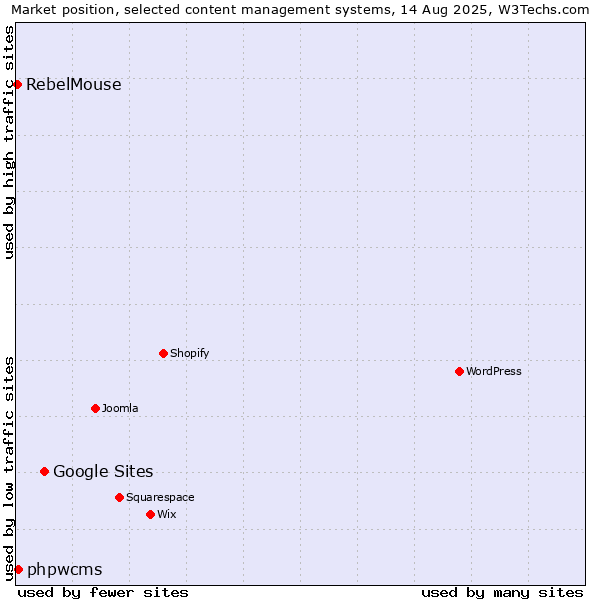 Market position of Google Sites vs. phpwcms vs. RebelMouse
