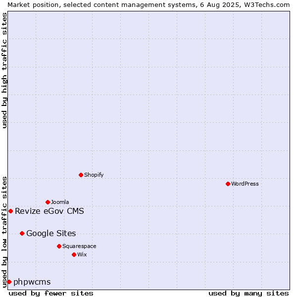Market position of Google Sites vs. Revize eGov CMS vs. phpwcms