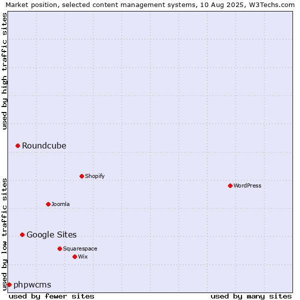 Market position of Google Sites vs. Roundcube vs. phpwcms