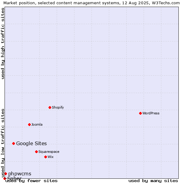 Market position of Google Sites vs. phpwcms vs. Saber