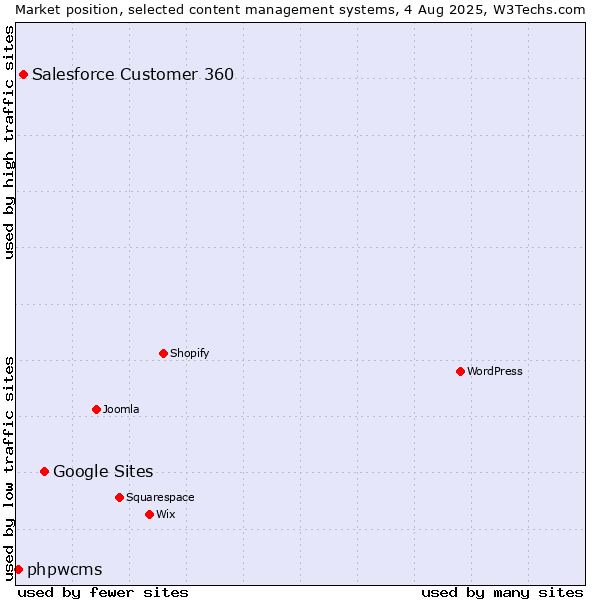 Market position of Google Sites vs. Salesforce Customer 360 vs. phpwcms