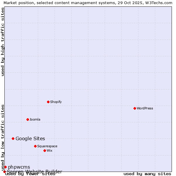 Market position of Google Sites vs. phpwcms vs. Sapren Website Builder