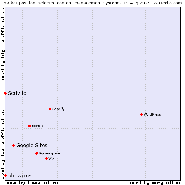 Market position of Google Sites vs. phpwcms vs. Scrivito