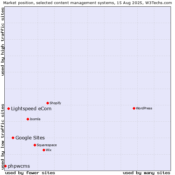 Market position of Google Sites vs. Lightspeed eCom vs. phpwcms