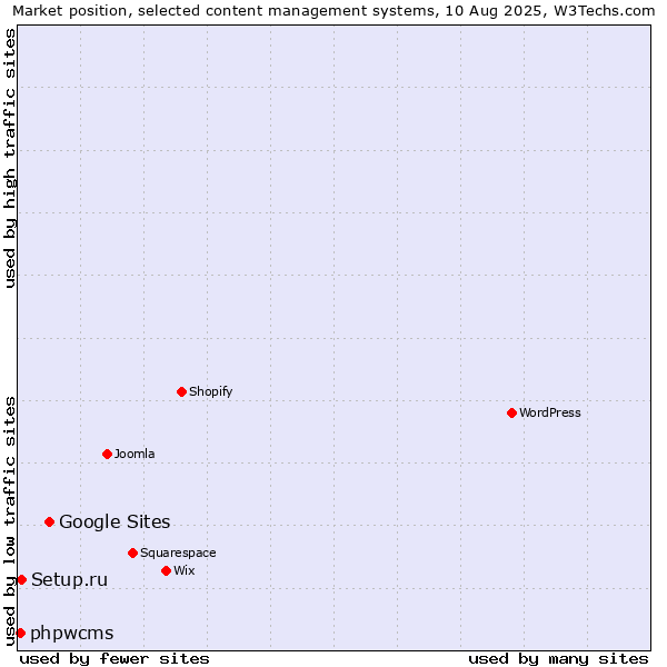 Market position of Google Sites vs. Setup.ru vs. phpwcms