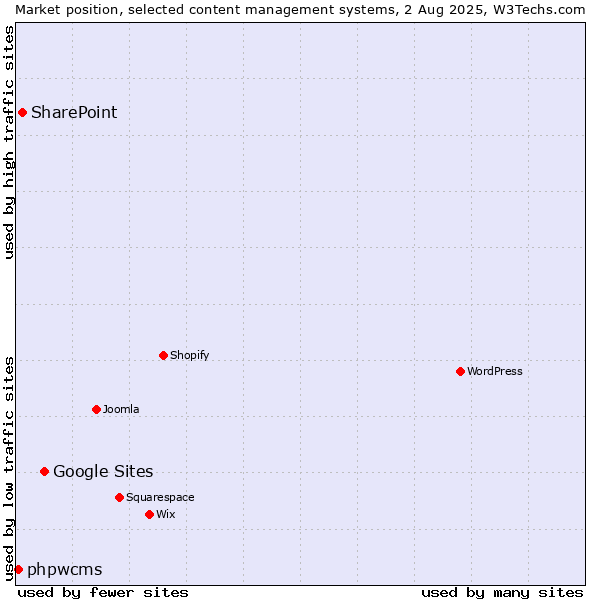 Market position of Google Sites vs. SharePoint vs. phpwcms
