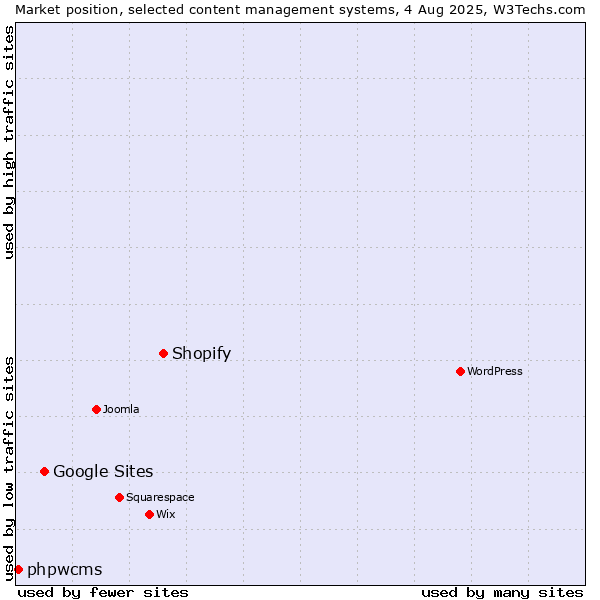 Market position of Shopify vs. Google Sites vs. phpwcms