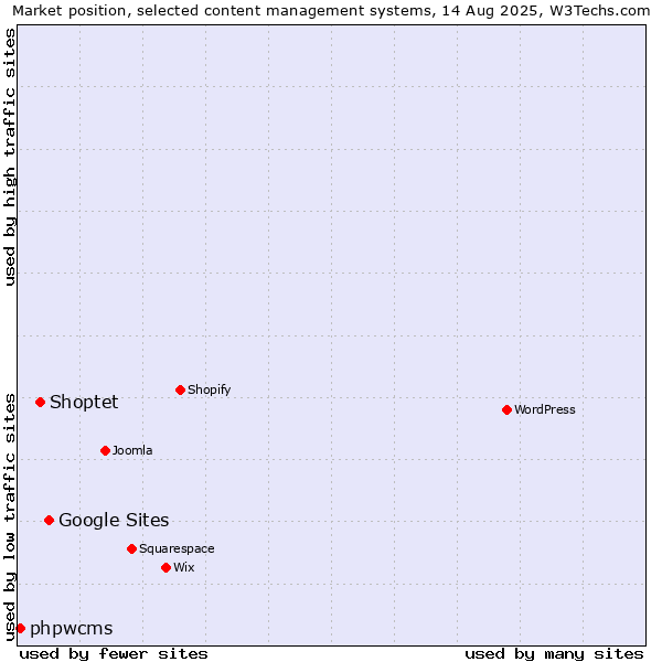 Market position of Google Sites vs. Shoptet vs. phpwcms