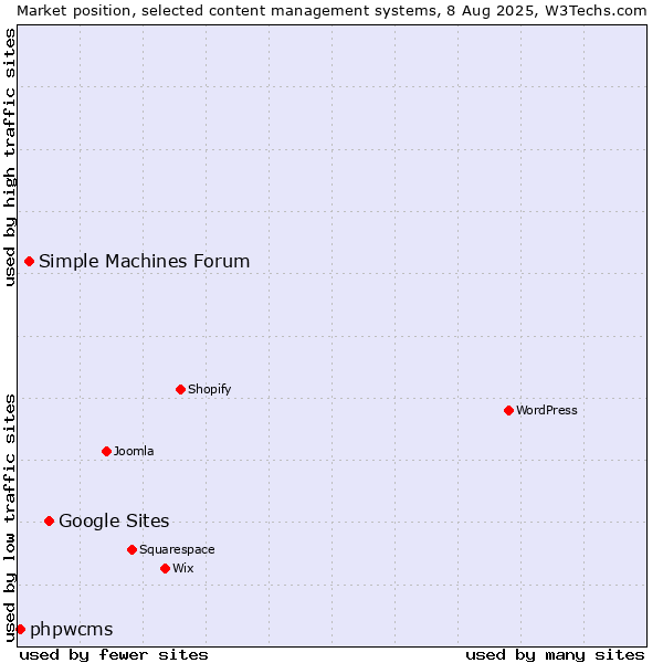 Market position of Google Sites vs. Simple Machines Forum vs. phpwcms