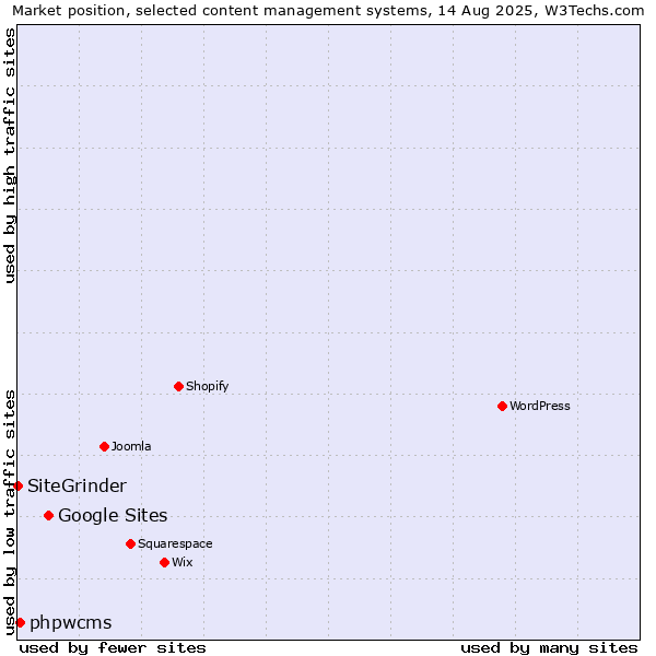 Market position of Google Sites vs. phpwcms vs. SiteGrinder