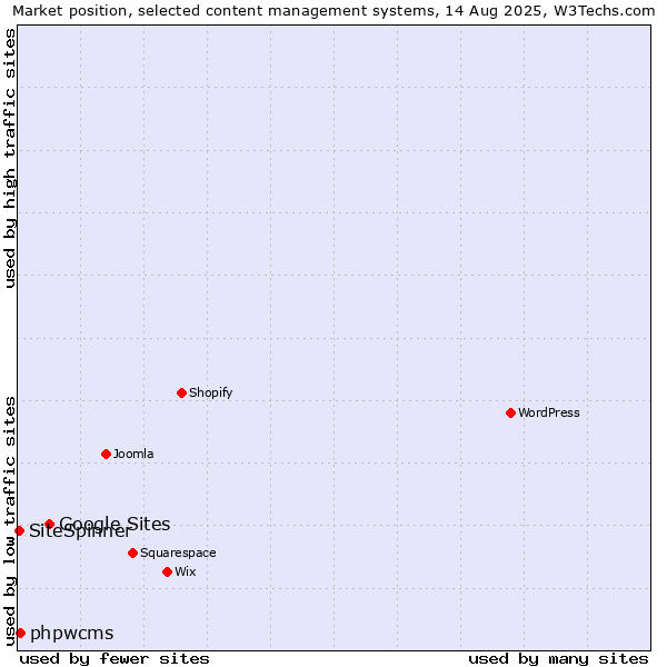 Market position of Google Sites vs. phpwcms vs. SiteSpinner