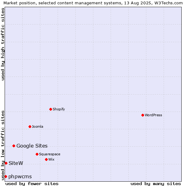 Market position of Google Sites vs. SiteW vs. phpwcms