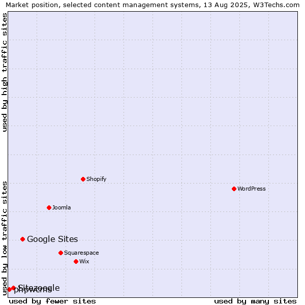 Market position of Google Sites vs. Sitezoogle vs. phpwcms