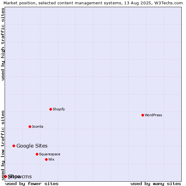 Market position of Google Sites vs. phpwcms vs. Sitoo
