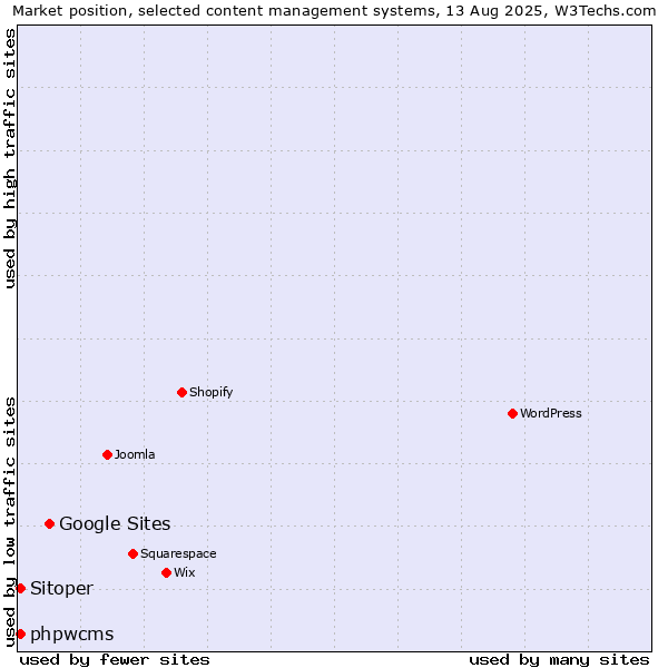 Market position of Google Sites vs. phpwcms vs. Sitoper
