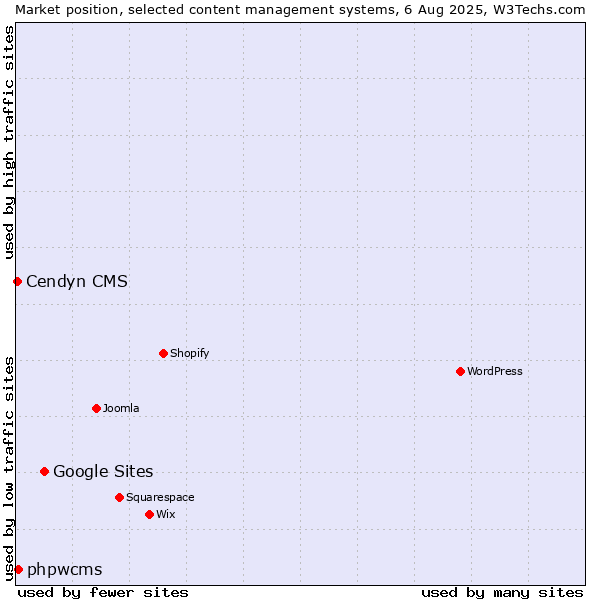 Market position of Google Sites vs. phpwcms vs. Cendyn CMS