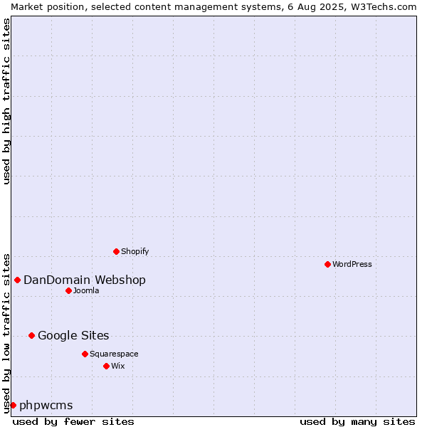 Market position of Google Sites vs. DanDomain Webshop vs. phpwcms
