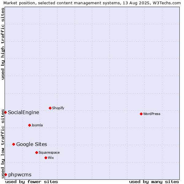 Market position of Google Sites vs. phpwcms vs. SocialEngine