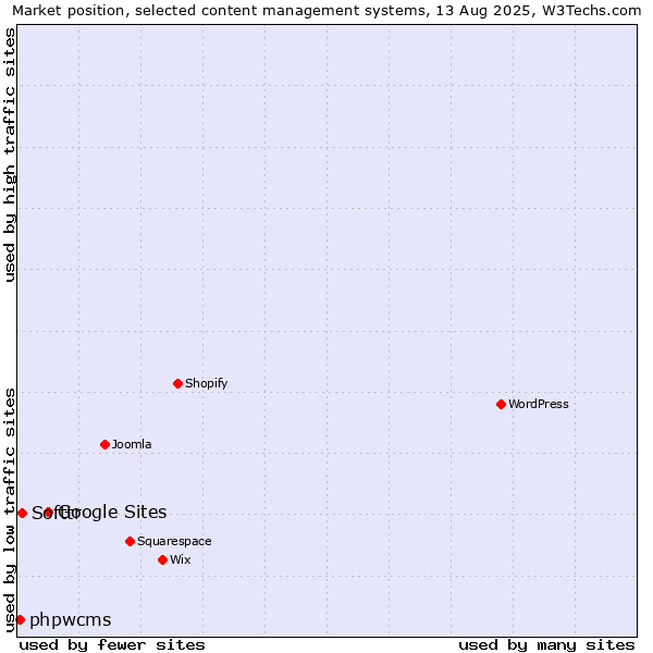Market position of Google Sites vs. Softtr vs. phpwcms