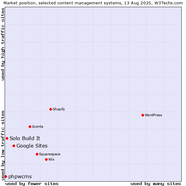 Market position of Google Sites vs. Solo Build It vs. phpwcms