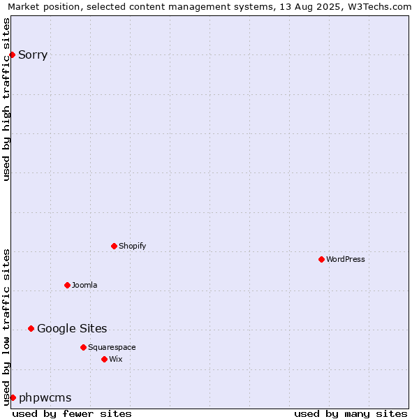 Market position of Google Sites vs. phpwcms vs. Sorry