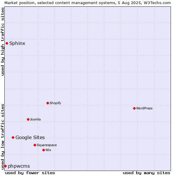 Market position of Google Sites vs. Sphinx vs. phpwcms
