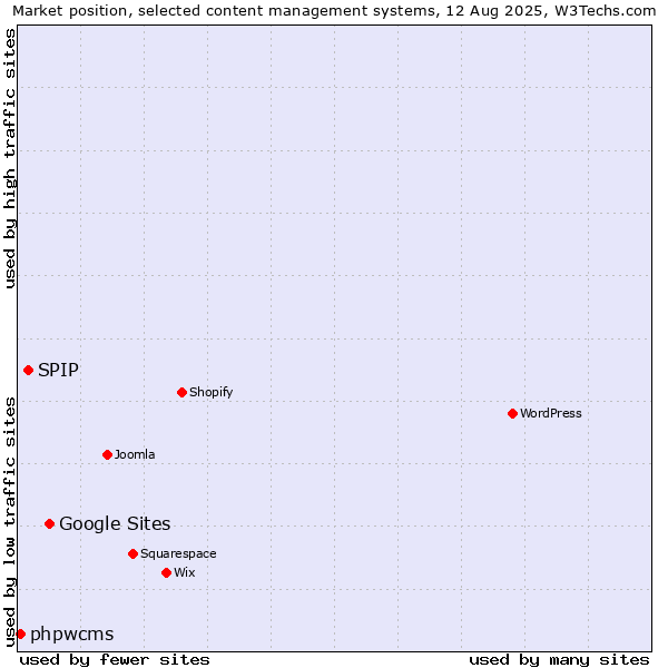 Market position of Google Sites vs. SPIP vs. phpwcms