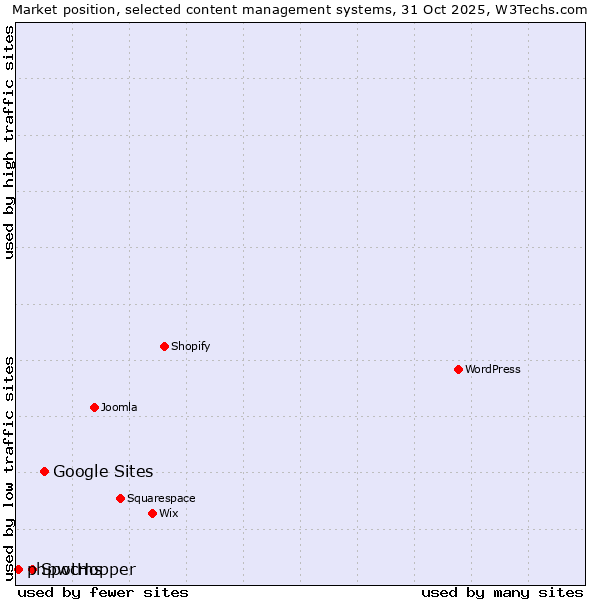 Market position of Google Sites vs. SpotHopper vs. phpwcms
